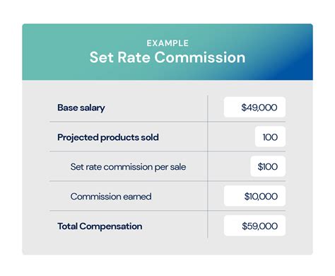 What are sales commissions like at Chri